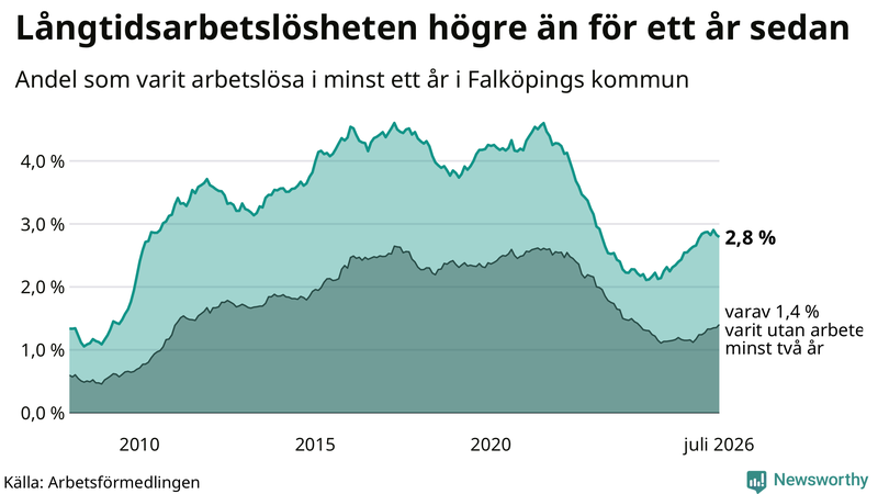 Graf: Andel arbetslösa i Falköping som varit utan arbete i minst 12 månader