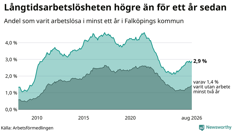 Graf: Andel arbetslösa i Falköping som varit utan arbete i minst 12 månader
