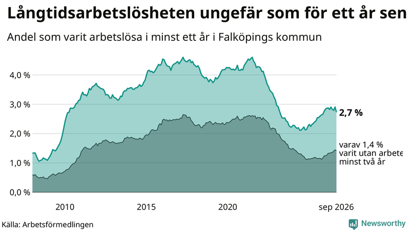 Graf: Andel arbetslösa i Falköping som varit utan arbete i minst 12 månader