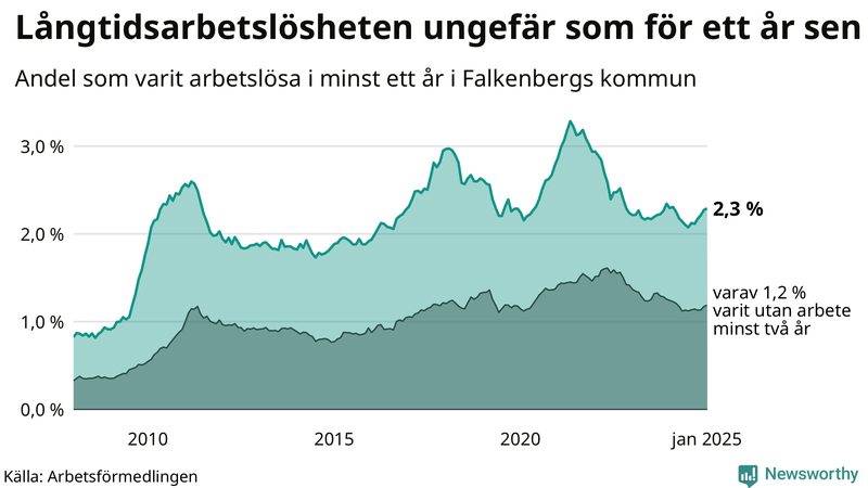 Graf: Andel arbetslösa i Falkenberg som varit utan arbete i minst 12 månader