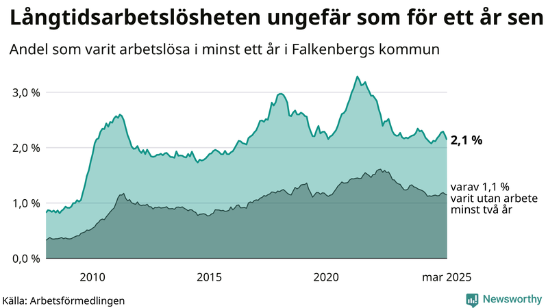 Graf: Andel arbetslösa i Falkenberg som varit utan arbete i minst 12 månader