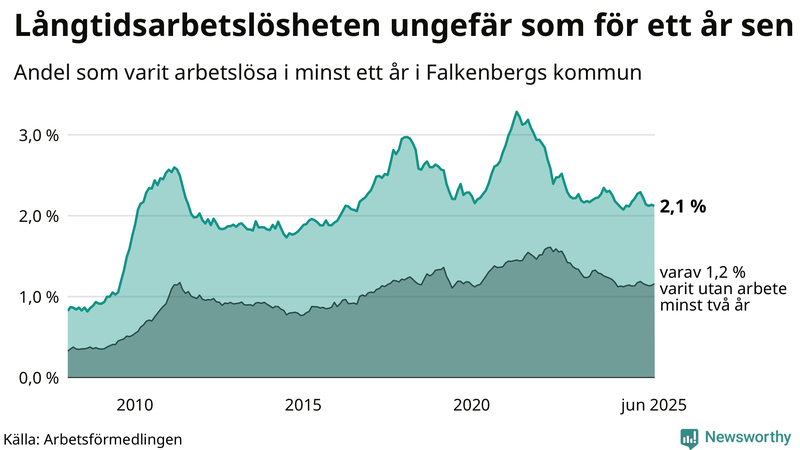 Graf: Andel arbetslösa i Falkenberg som varit utan arbete i minst 12 månader