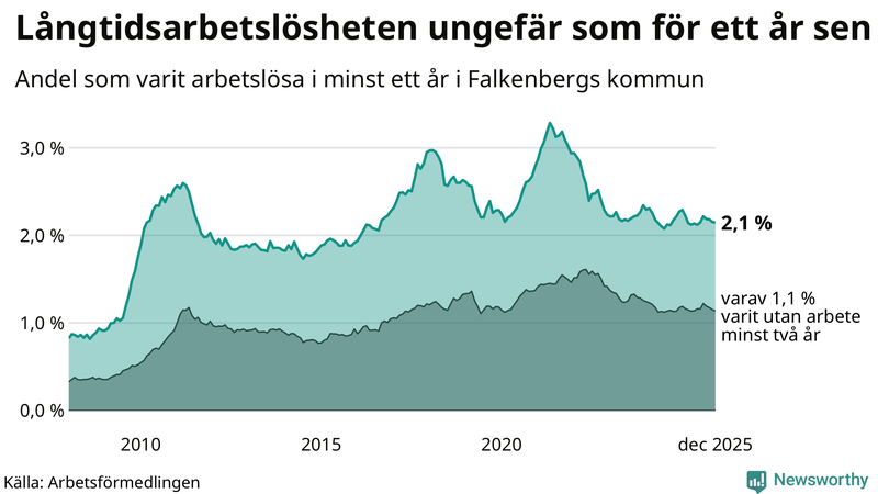 Graf: Andel arbetslösa i Falkenberg som varit utan arbete i minst 12 månader
