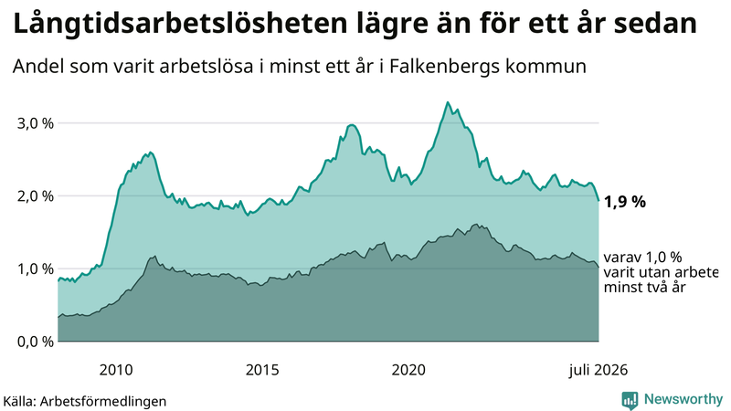 Graf: Andel arbetslösa i Falkenberg som varit utan arbete i minst 12 månader