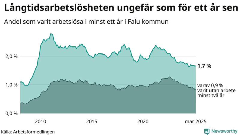 Graf: Andel arbetslösa i Falun som varit utan arbete i minst 12 månader