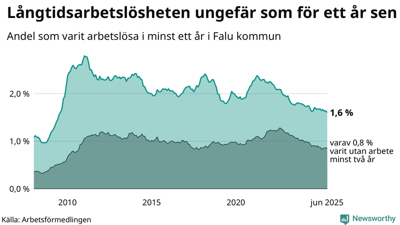 Graf: Andel arbetslösa i Falun som varit utan arbete i minst 12 månader