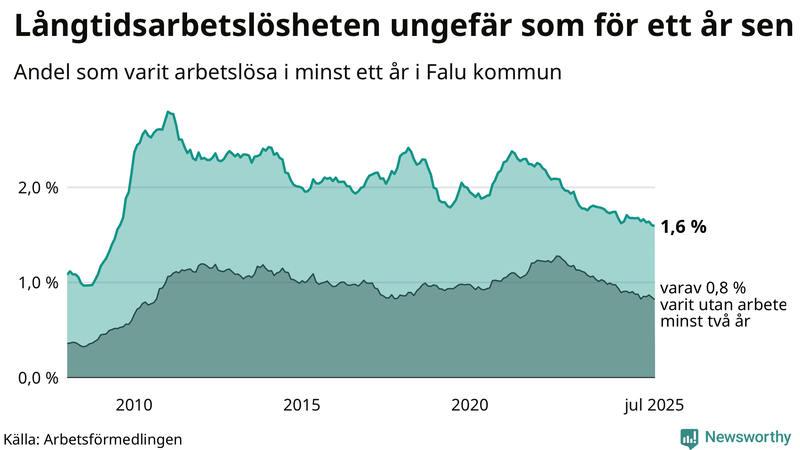 Graf: Andel arbetslösa i Falun som varit utan arbete i minst 12 månader