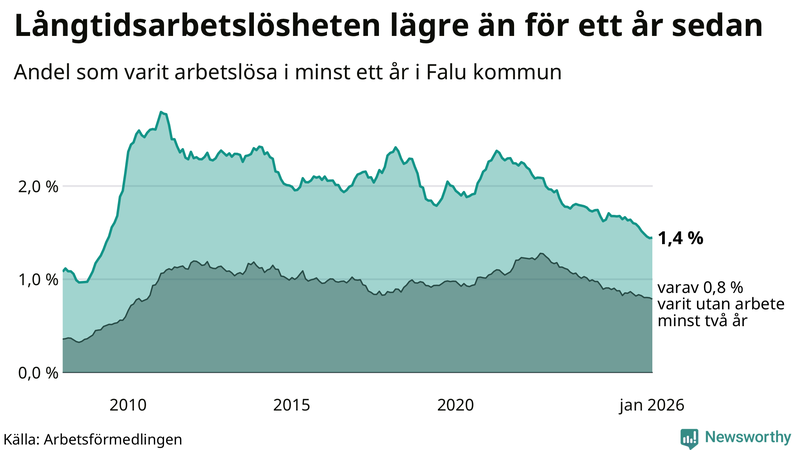 Graf: Andel arbetslösa i Falun som varit utan arbete i minst 12 månader