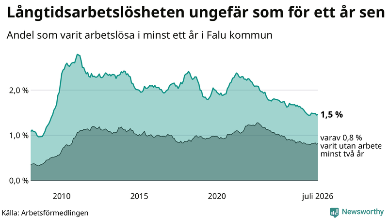 Graf: Andel arbetslösa i Falun som varit utan arbete i minst 12 månader