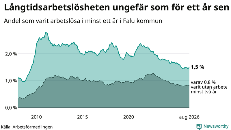Graf: Andel arbetslösa i Falun som varit utan arbete i minst 12 månader