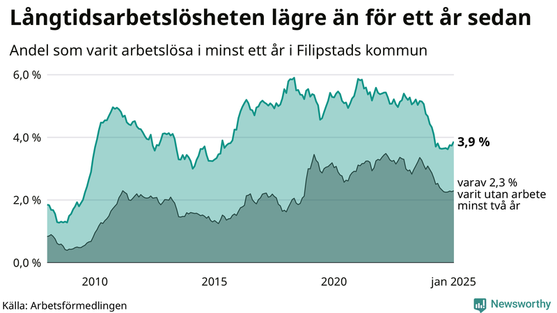 Graf: Andel arbetslösa i Filipstad som varit utan arbete i minst 12 månader