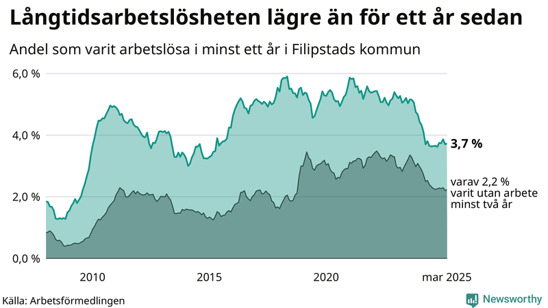 Graf: Andel arbetslösa i Filipstad som varit utan arbete i minst 12 månader