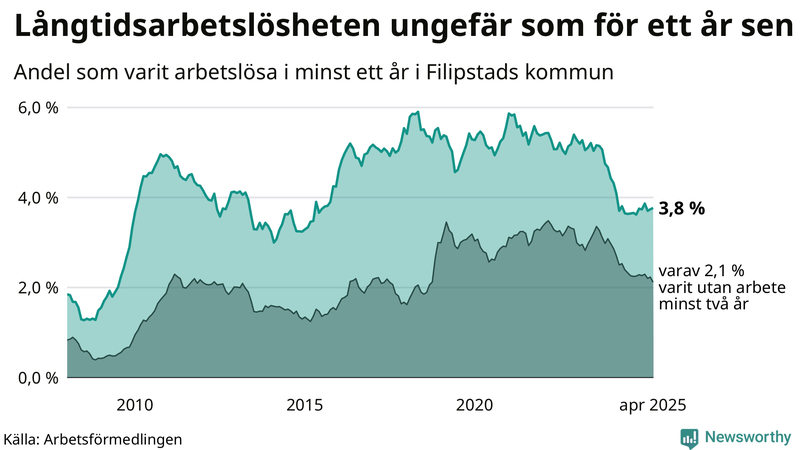Graf: Andel arbetslösa i Filipstad som varit utan arbete i minst 12 månader