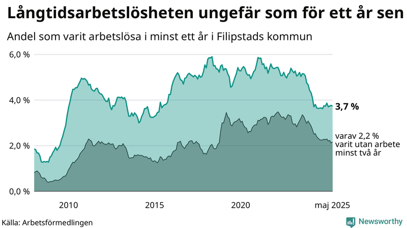 Graf: Andel arbetslösa i Filipstad som varit utan arbete i minst 12 månader