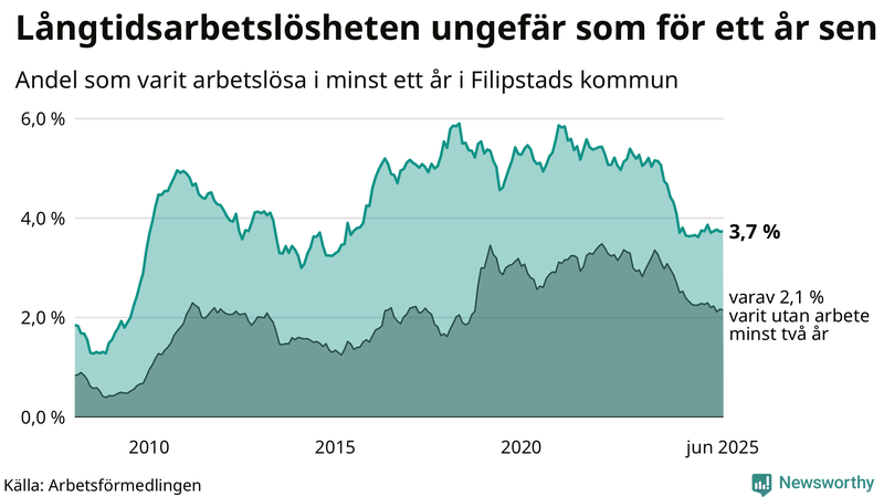 Graf: Andel arbetslösa i Filipstad som varit utan arbete i minst 12 månader