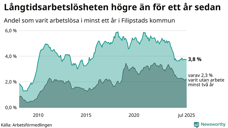 Graf: Andel arbetslösa i Filipstad som varit utan arbete i minst 12 månader