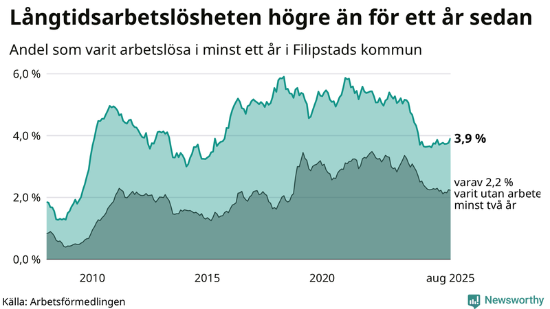Graf: Andel arbetslösa i Filipstad som varit utan arbete i minst 12 månader