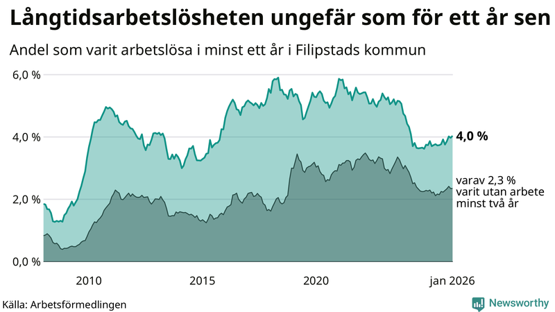 Graf: Andel arbetslösa i Filipstad som varit utan arbete i minst 12 månader