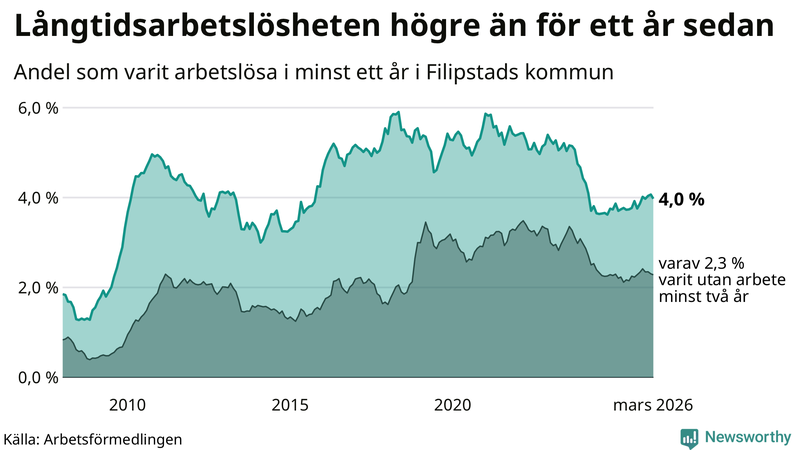 Graf: Andel arbetslösa i Filipstad som varit utan arbete i minst 12 månader