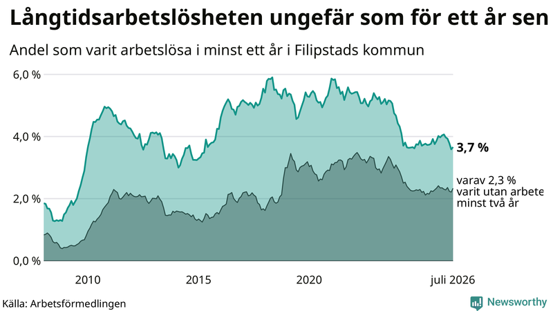 Graf: Andel arbetslösa i Filipstad som varit utan arbete i minst 12 månader