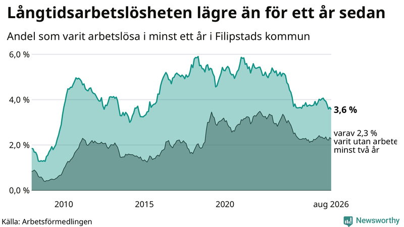 Graf: Andel arbetslösa i Filipstad som varit utan arbete i minst 12 månader