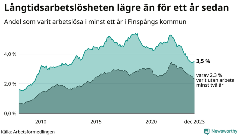 Graf: Andel arbetslösa i Finspång som varit utan arbete i minst 12 månader
