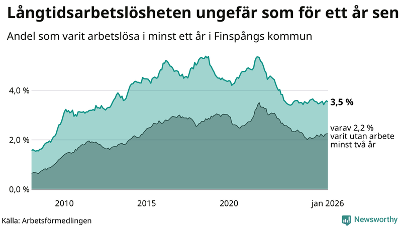 Graf: Andel arbetslösa i Finspång som varit utan arbete i minst 12 månader