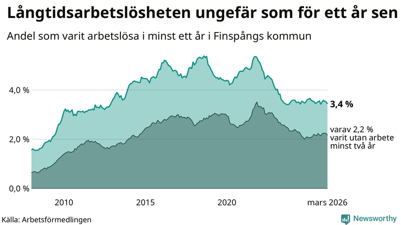 Graf: Andel arbetslösa i Finspång som varit utan arbete i minst 12 månader
