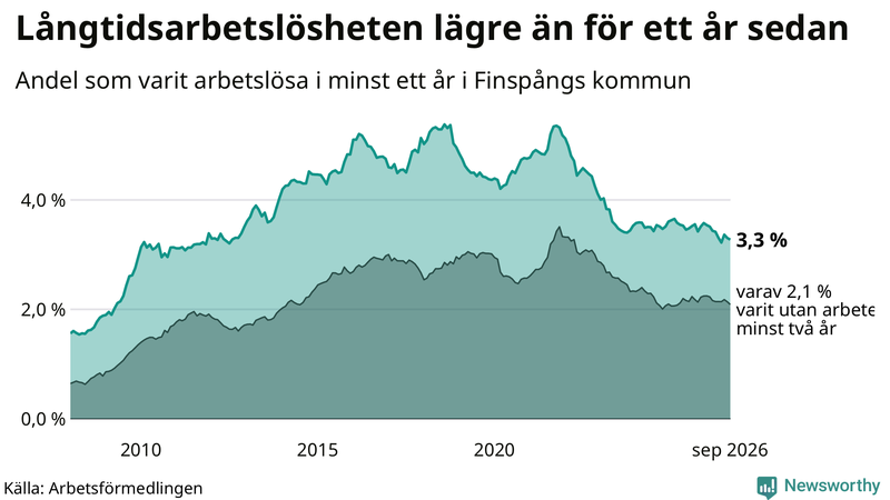 Graf: Andel arbetslösa i Finspång som varit utan arbete i minst 12 månader