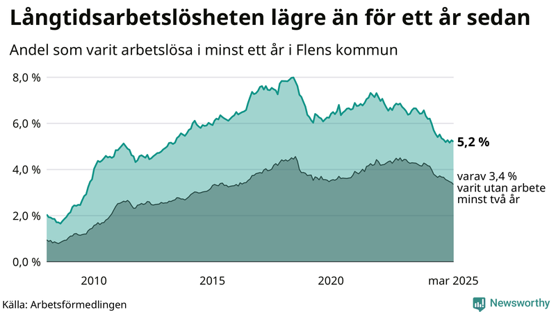Graf: Andel arbetslösa i Flen som varit utan arbete i minst 12 månader