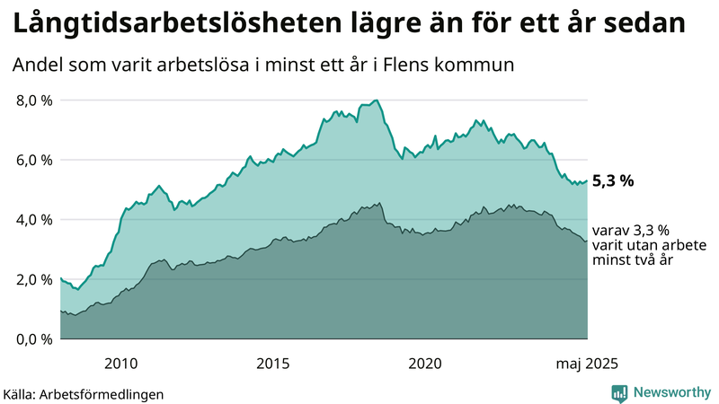 Graf: Andel arbetslösa i Flen som varit utan arbete i minst 12 månader