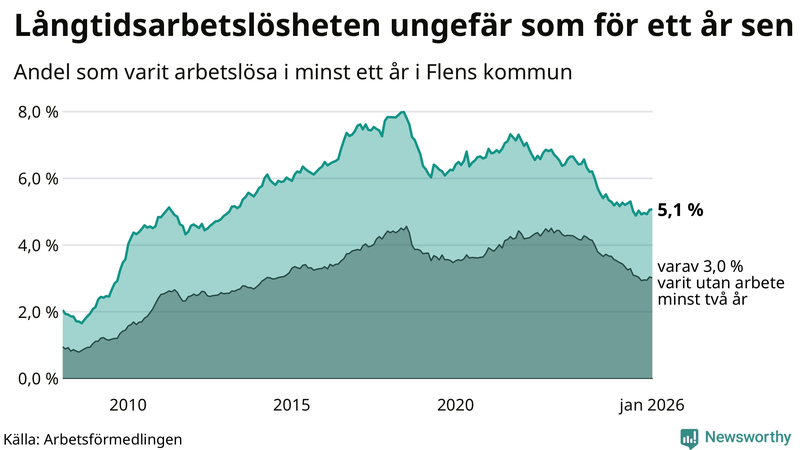 Graf: Andel arbetslösa i Flen som varit utan arbete i minst 12 månader