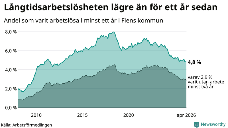 Graf: Andel arbetslösa i Flen som varit utan arbete i minst 12 månader