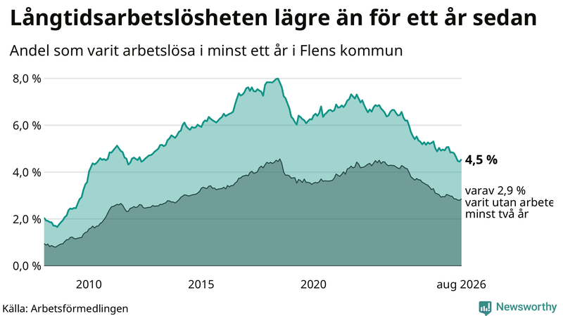 Graf: Andel arbetslösa i Flen som varit utan arbete i minst 12 månader