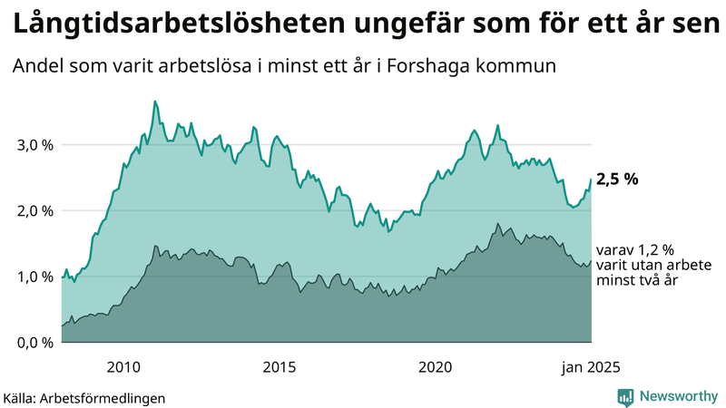 Graf: Andel arbetslösa i Forshaga som varit utan arbete i minst 12 månader