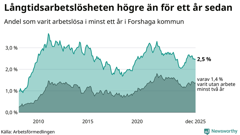 Graf: Andel arbetslösa i Forshaga som varit utan arbete i minst 12 månader