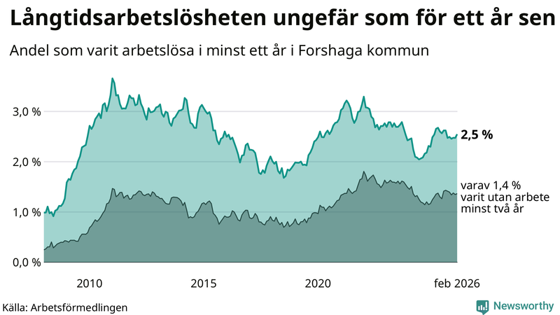 Graf: Andel arbetslösa i Forshaga som varit utan arbete i minst 12 månader