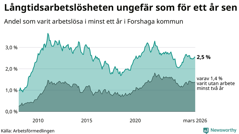 Graf: Andel arbetslösa i Forshaga som varit utan arbete i minst 12 månader