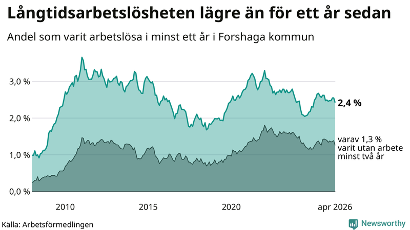 Graf: Andel arbetslösa i Forshaga som varit utan arbete i minst 12 månader