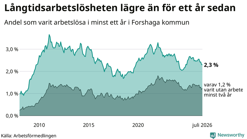 Graf: Andel arbetslösa i Forshaga som varit utan arbete i minst 12 månader