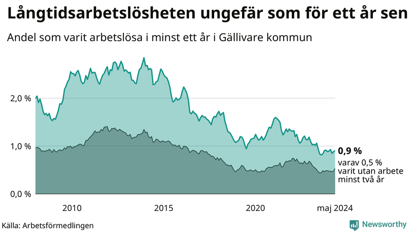 Graf: Andel arbetslösa i Gällivare som varit utan arbete i minst 12 månader