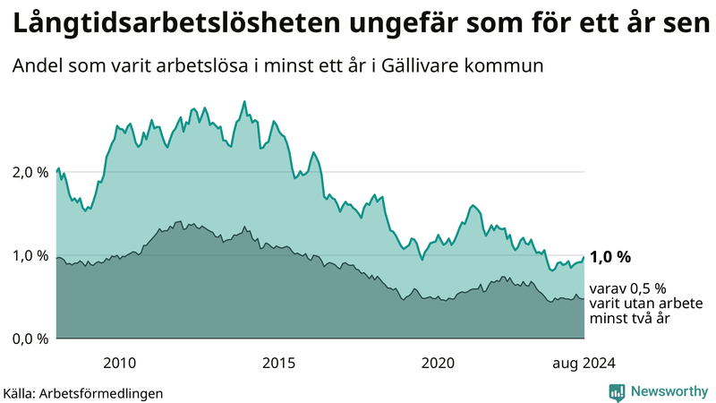 Graf: Andel arbetslösa i Gällivare som varit utan arbete i minst 12 månader