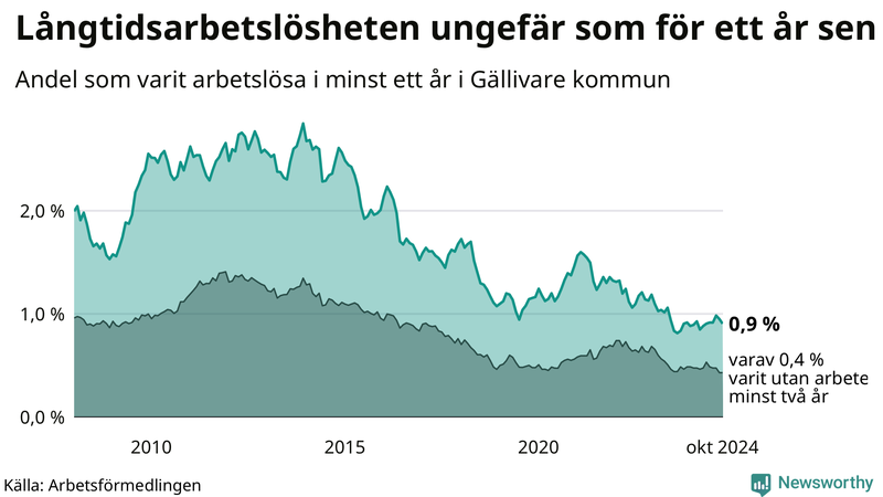 Graf: Andel arbetslösa i Gällivare som varit utan arbete i minst 12 månader
