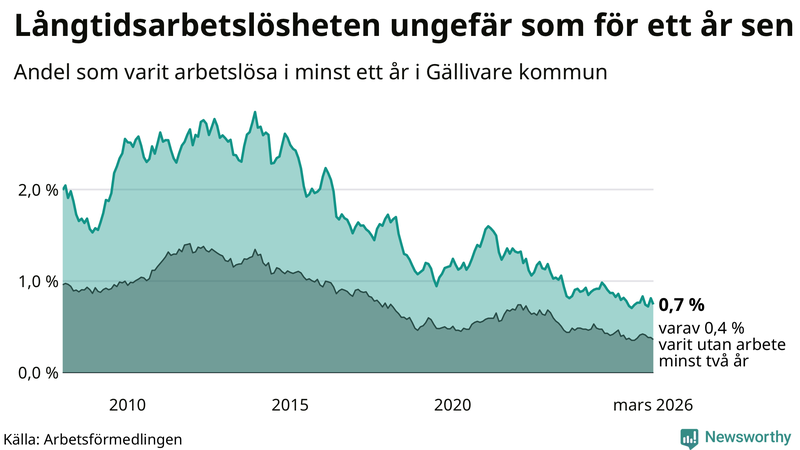 Graf: Andel arbetslösa i Gällivare som varit utan arbete i minst 12 månader