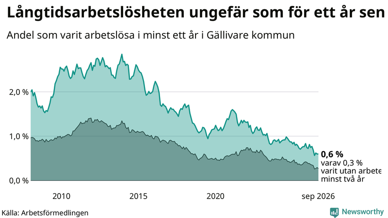 Graf: Andel arbetslösa i Gällivare som varit utan arbete i minst 12 månader