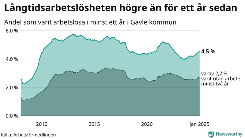Graf: Andel arbetslösa i Gävle som varit utan arbete i minst 12 månader