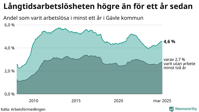 Graf: Andel arbetslösa i Gävle som varit utan arbete i minst 12 månader