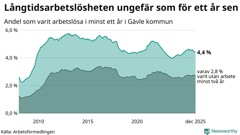 Graf: Andel arbetslösa i Gävle som varit utan arbete i minst 12 månader