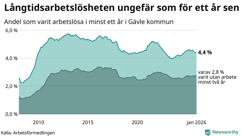 Graf: Andel arbetslösa i Gävle som varit utan arbete i minst 12 månader