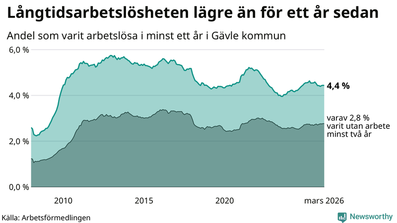 Graf: Andel arbetslösa i Gävle som varit utan arbete i minst 12 månader